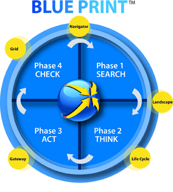 Figure 1 - The Employer Brand Blue Print Source: Yves Pilet, 2014