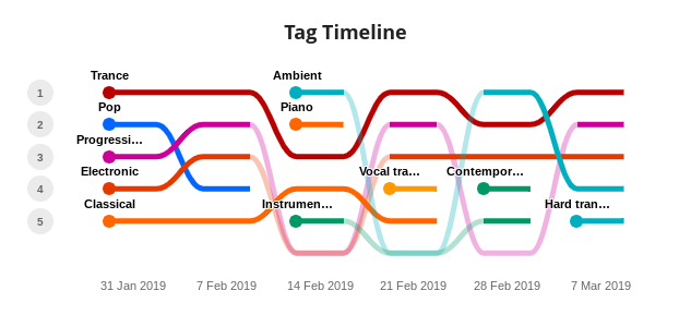 Tag Timeline.png