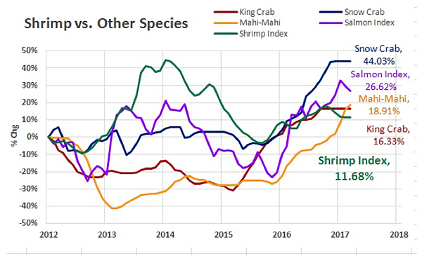 Shrimp Prices Chart