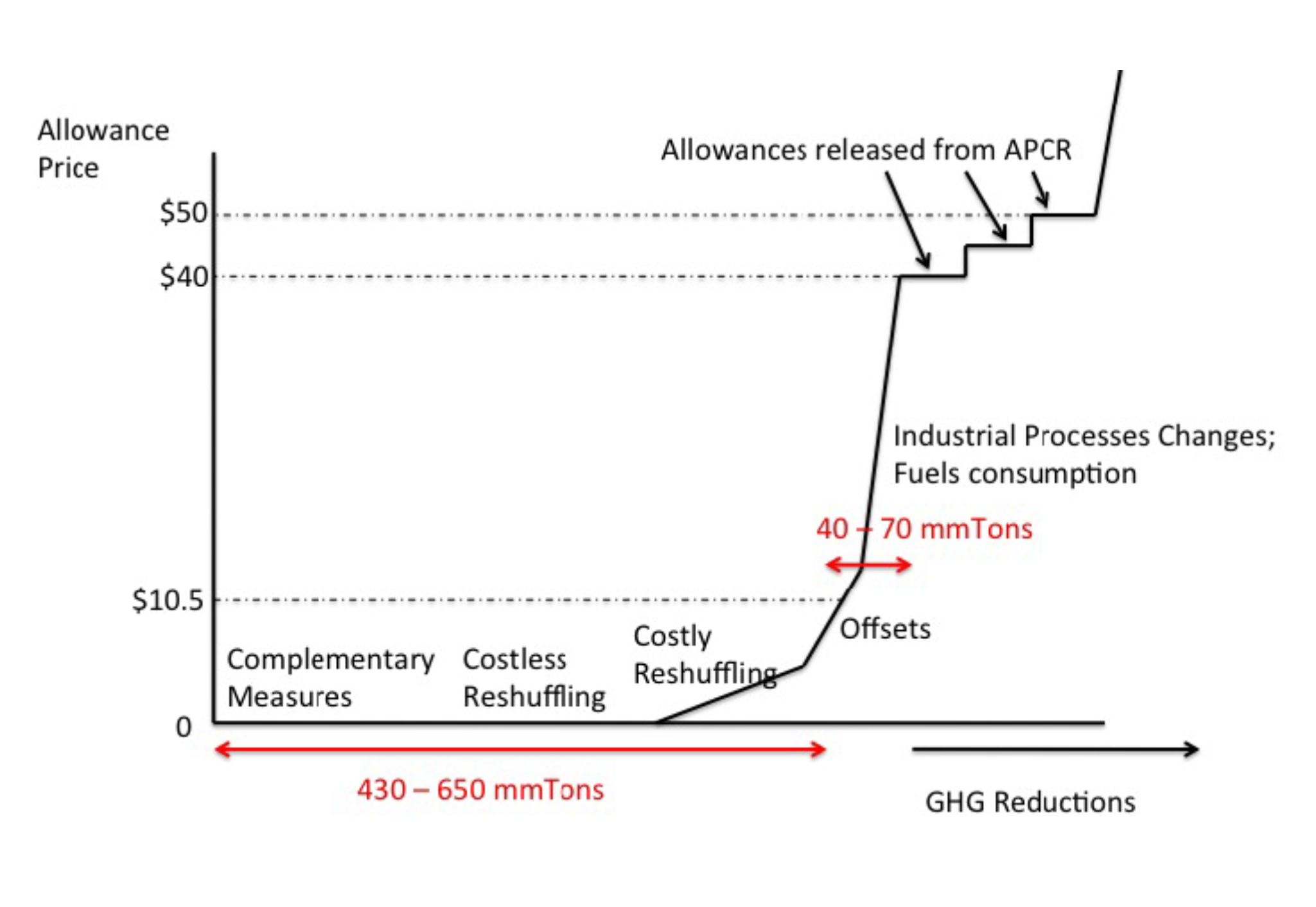 Abatement supply in California's carbon market — Source: MSG report, Figure 1