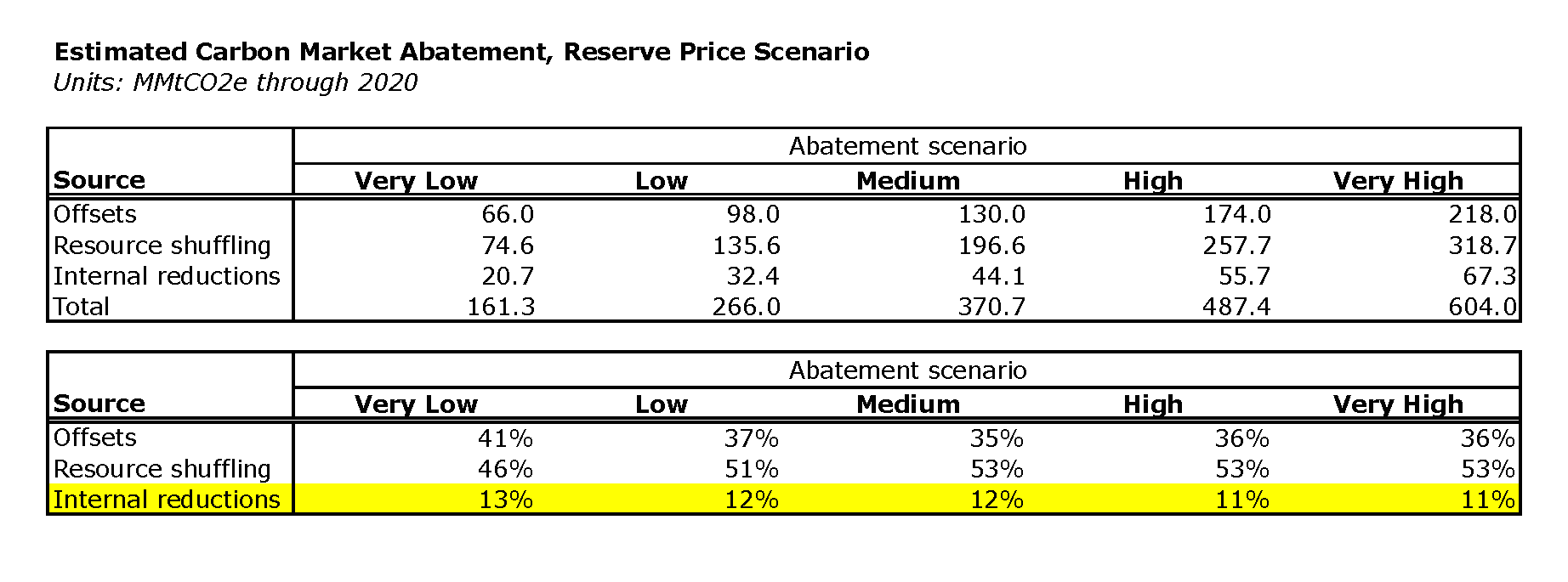 Abatement supply in California's carbon market — Source: MSG report, Table 6 Note: MSG report assesses multiple carbon market price scenarios. Today's market price is effectively at the allowance reserve price, and therefore I have shown only the MSG data for this price scenario.