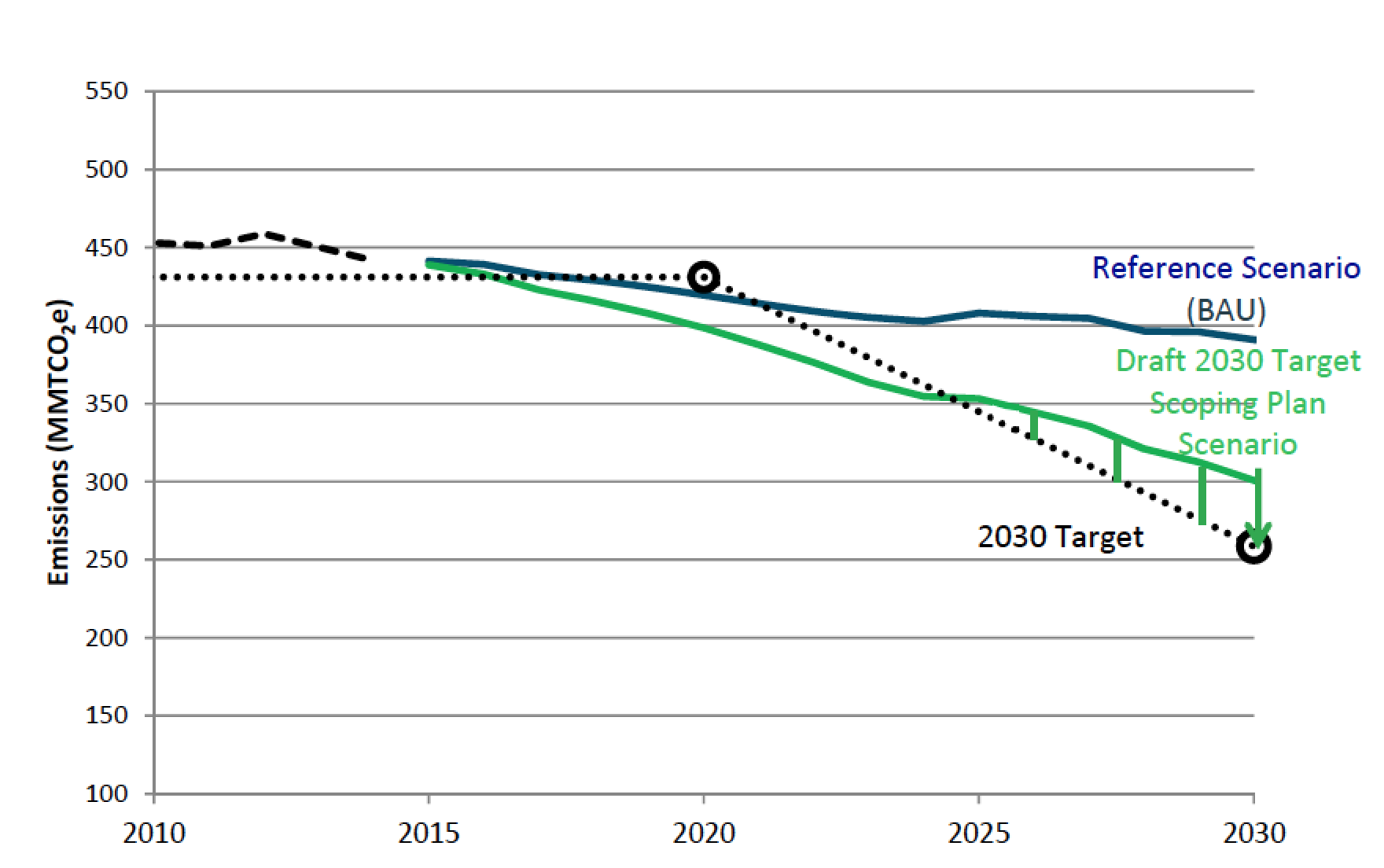 Source: Figure III-3 in CARB's 2030 Scoping Plan Discussion Draft