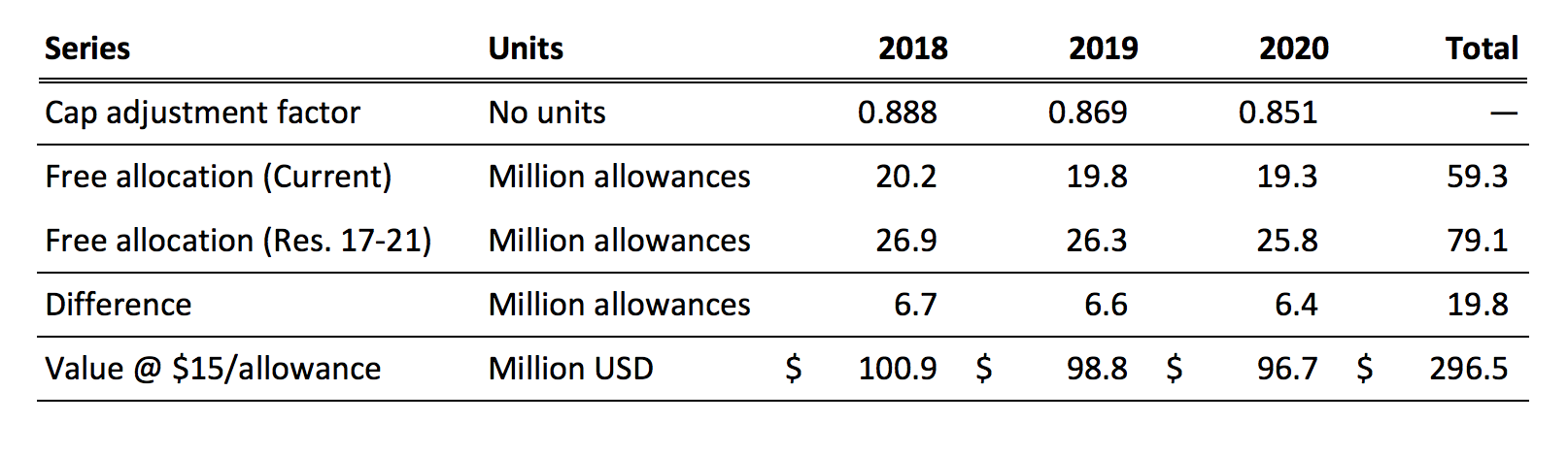 Extra free allowances given to refineries under ARB Resolution 17-21