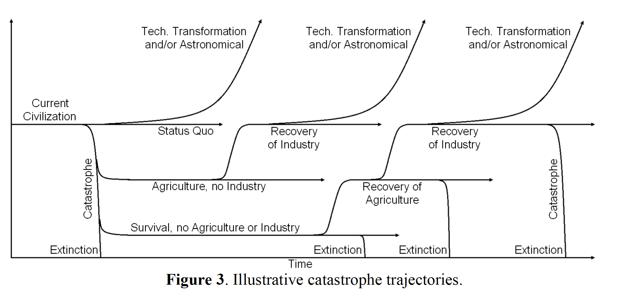 From Baum et al. (2018). Long Term Trajectories of Human Civilization. Foresight. DOI 10.1108/FS-04-2018-0037