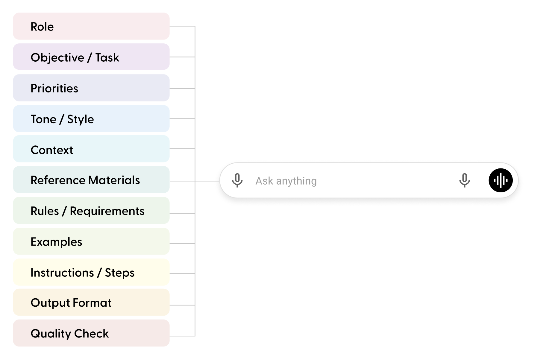 Building Blocks for Better AI Prompts