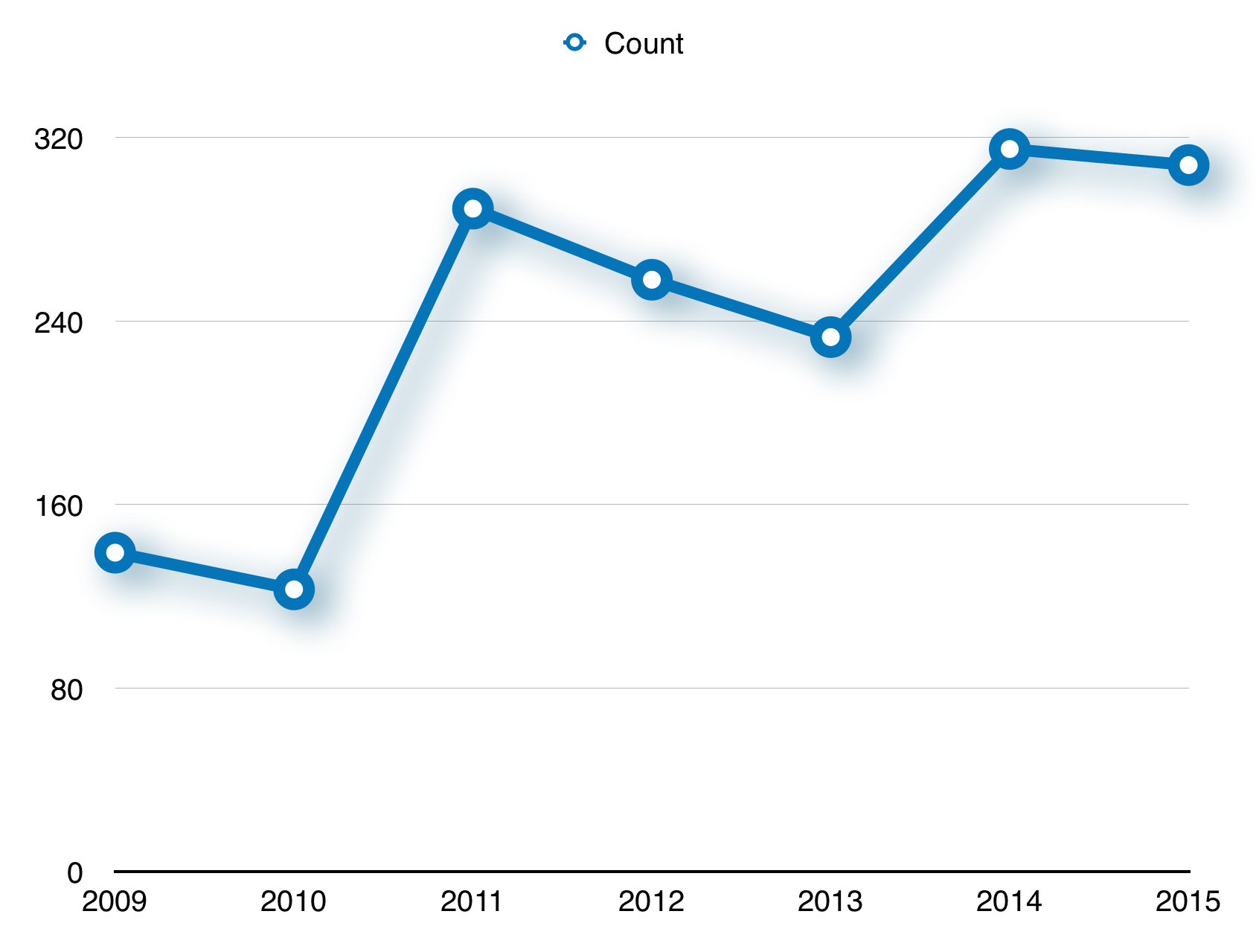 Cyclist counted at the intersection of the Duwamish Trail and the W. Seattle Bridge Trail from 2009 to 2015.