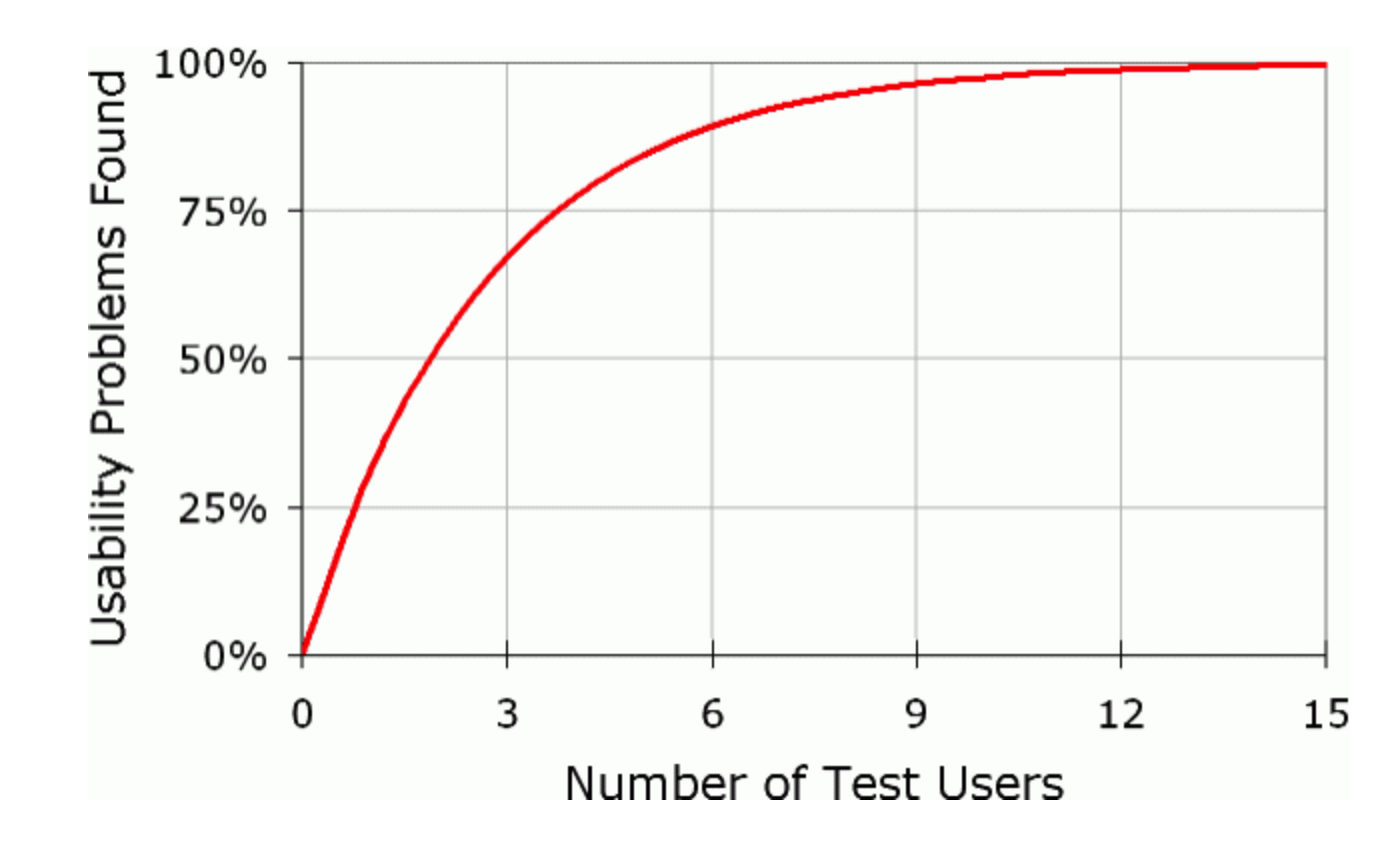 nngroup-user-testing-diminshing-returns-curve.png