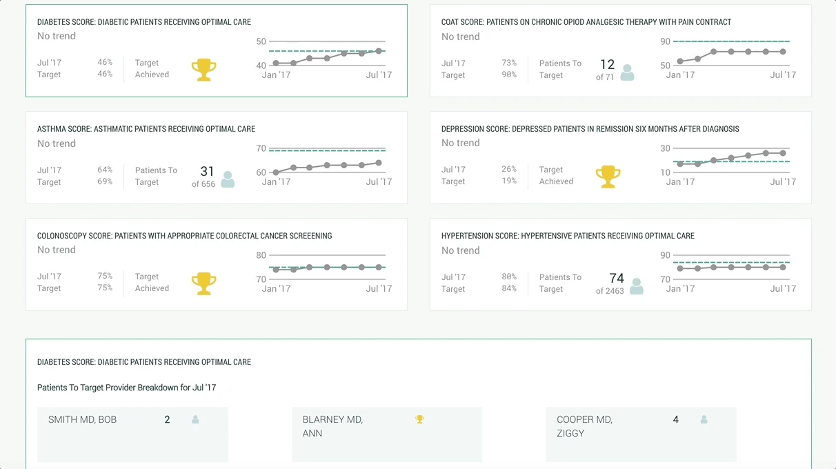 Tracking Outcomes and Progress Data leads at practices can track the outcomes of workflow changes and see progress against measures that matter to practice members