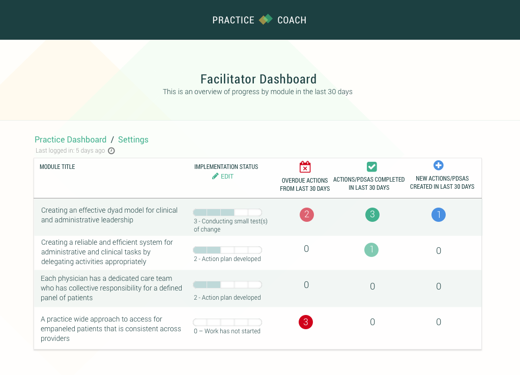 Monitoring&nbsp;Facilitators can at a glance see which practices have the most actions, who is taking these actions within the practices, and what time period these actions took place