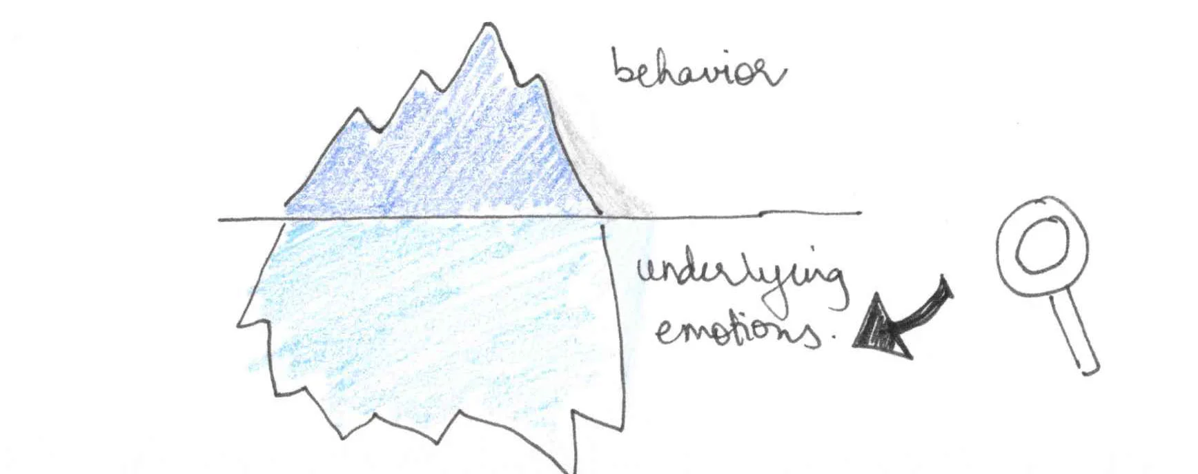 I like to dig into emotions underlying behaviors 