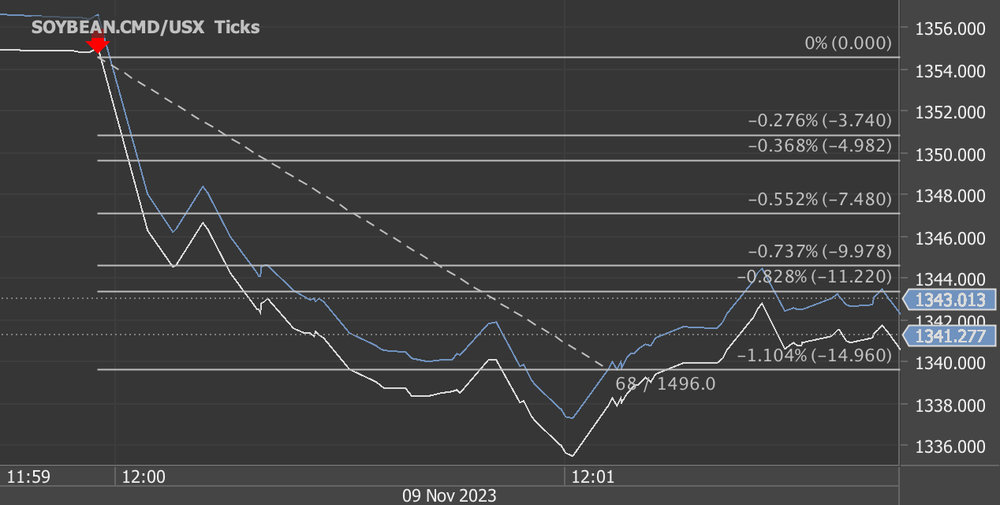 76 ticks potential profit on 9 November 2023, analysis on trading
