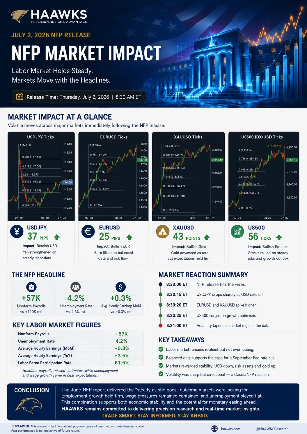 HAAWKS NFP market impact summary showing June 2026 labor market figures and release-window moves in USDJPY, EURUSD, XAUUSD, and US500