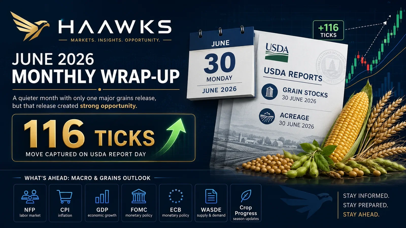 HAAWKS June 2026 monthly wrap-up graphic showing USDA Grain Stocks and Acreage, 116 ticks, grains, and market charts.