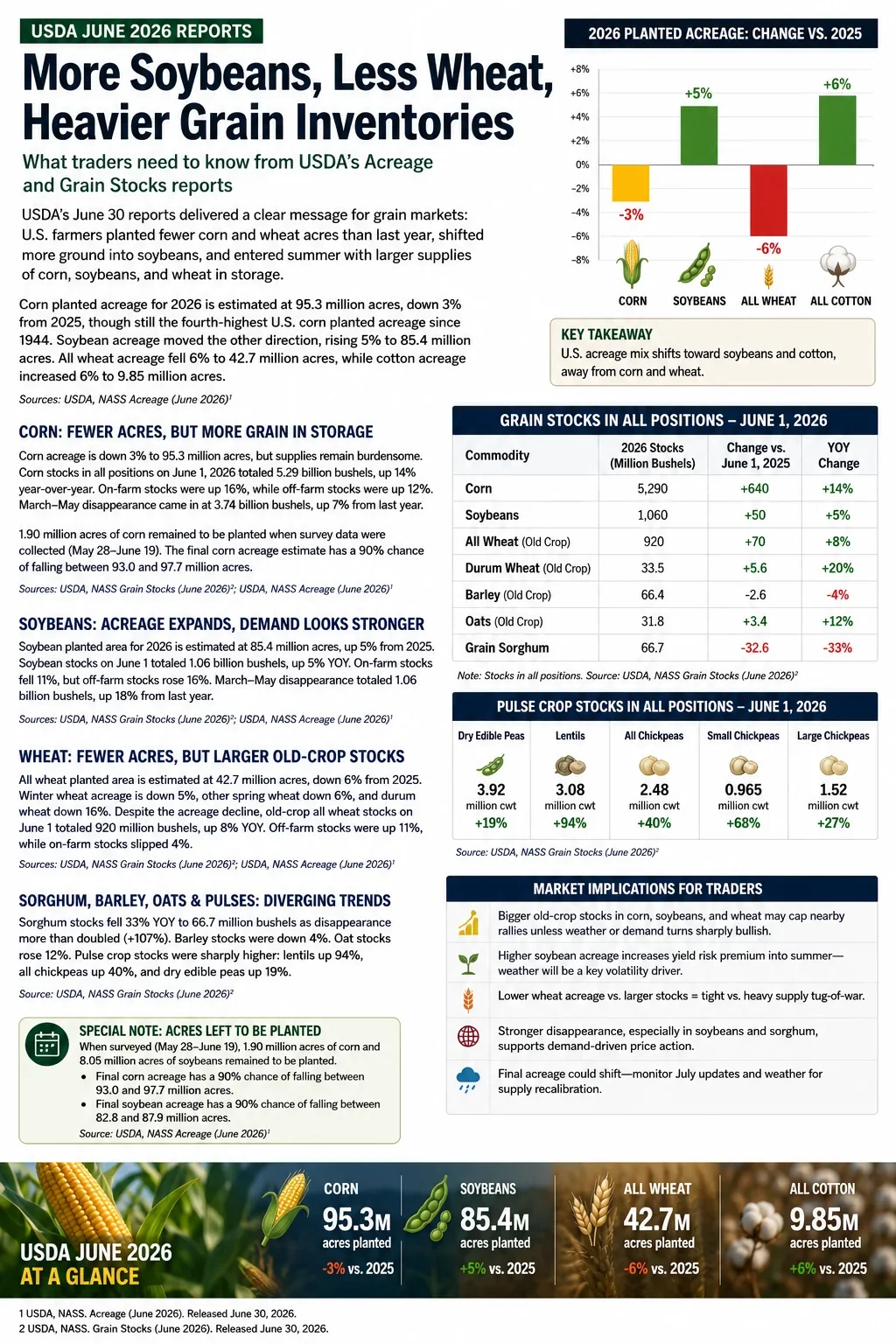 USDA June 2026 grain market infographic showing lower corn and wheat acreage, higher soybean acreage, and larger corn, soybean, and wheat stocks.