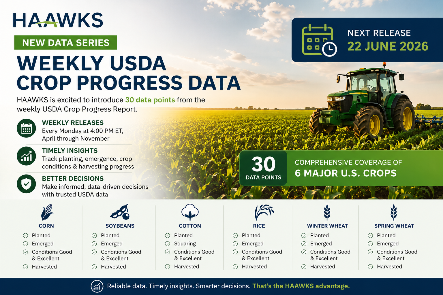 HAAWKS announcement graphic for weekly USDA Crop Progress Data covering 30 data points across six major U.S. crops.