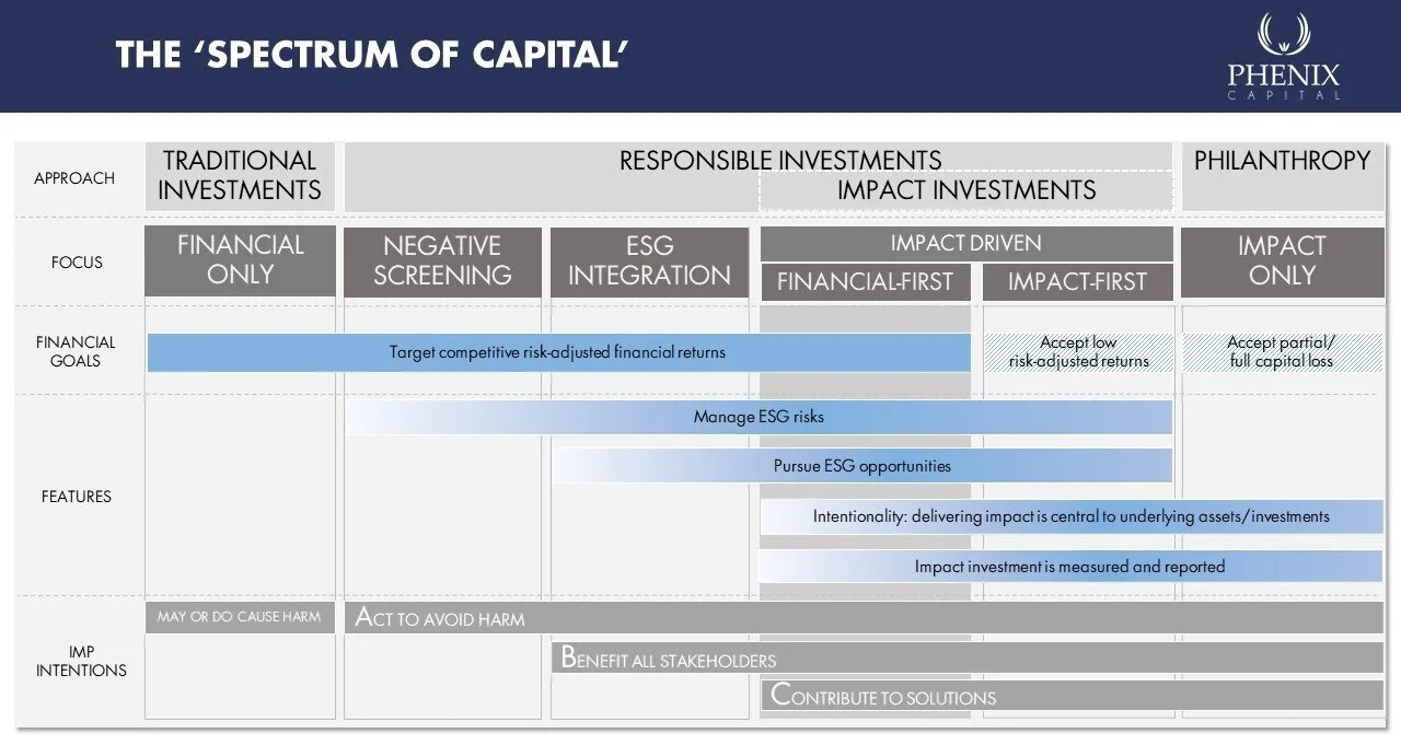 Source: Adapted from Bridges Fund Management (2014), PRI (2013), RIAA (2019), UK NAB (2017), Impact Management Project (IMP) (2018)