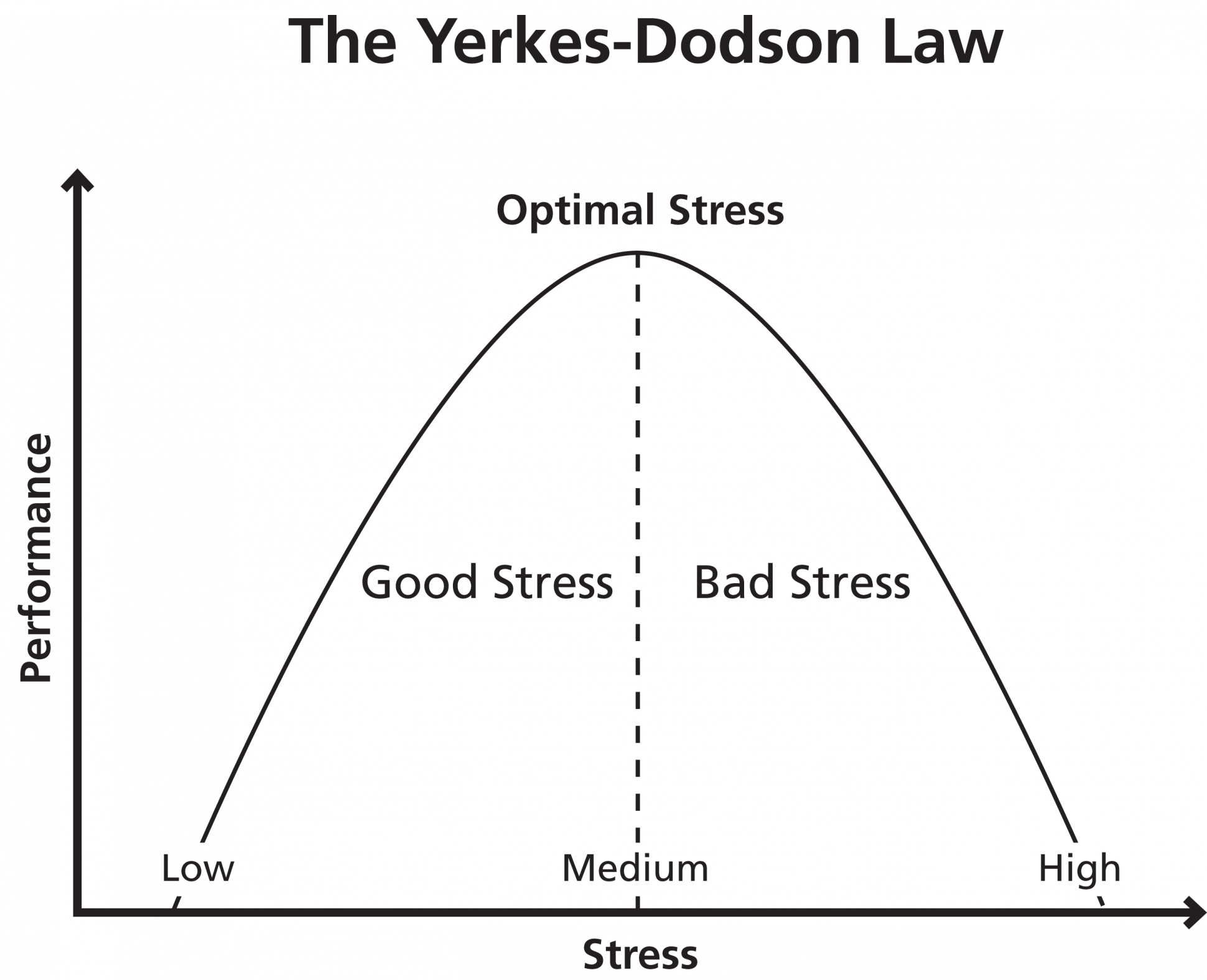 Kreutzer, Jeffrey S., Bruce Caplan, and John DeLuca. "Yerkes–Dodson Law." Encyclopedia of Clinical Neuropsychology. New York: Springer, 2011. 2737-738. Web.