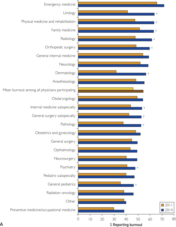 Physician Burnout by Specialty: What It Is and How to Avoid It