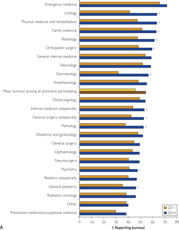 Figure 1. Percent of physicians reporting burnout by specialty (Shanafelt et al, 2015)