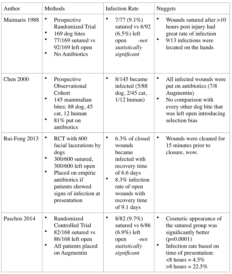 Nibbles and Bits: Management of Dog Bite Wounds — NUEM Blog