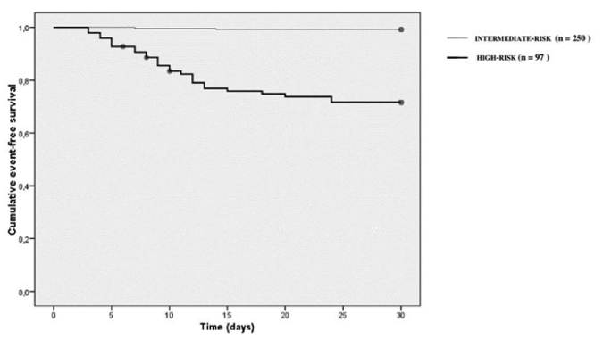 Figure 2: Kaplan-Meier curves of event-free survival