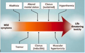 Boyer EW, Shannon M. The serotonin syndrome. N Engl J Med 2005;352:1112-20.