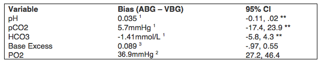 Vbg Vs Abg In The Ed Nuem Blog