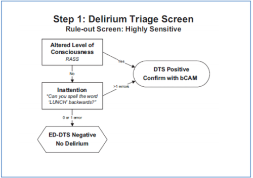 The Seriousness of Deliriousness: Delirium in the ED — NUEM Blog
