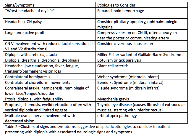 binocular diplopia