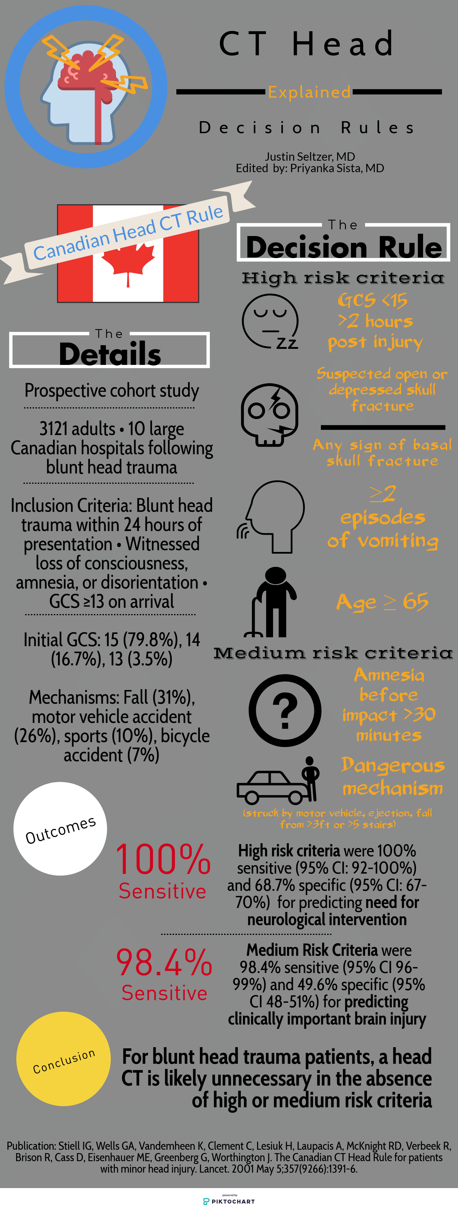 NEXUS score vs CT scan findings.