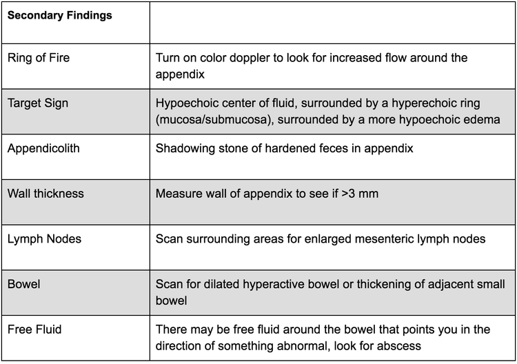 Apendix Target. Sign Sono Pro Tips and Tricks for Acute Appendicitis — NUEM Blog