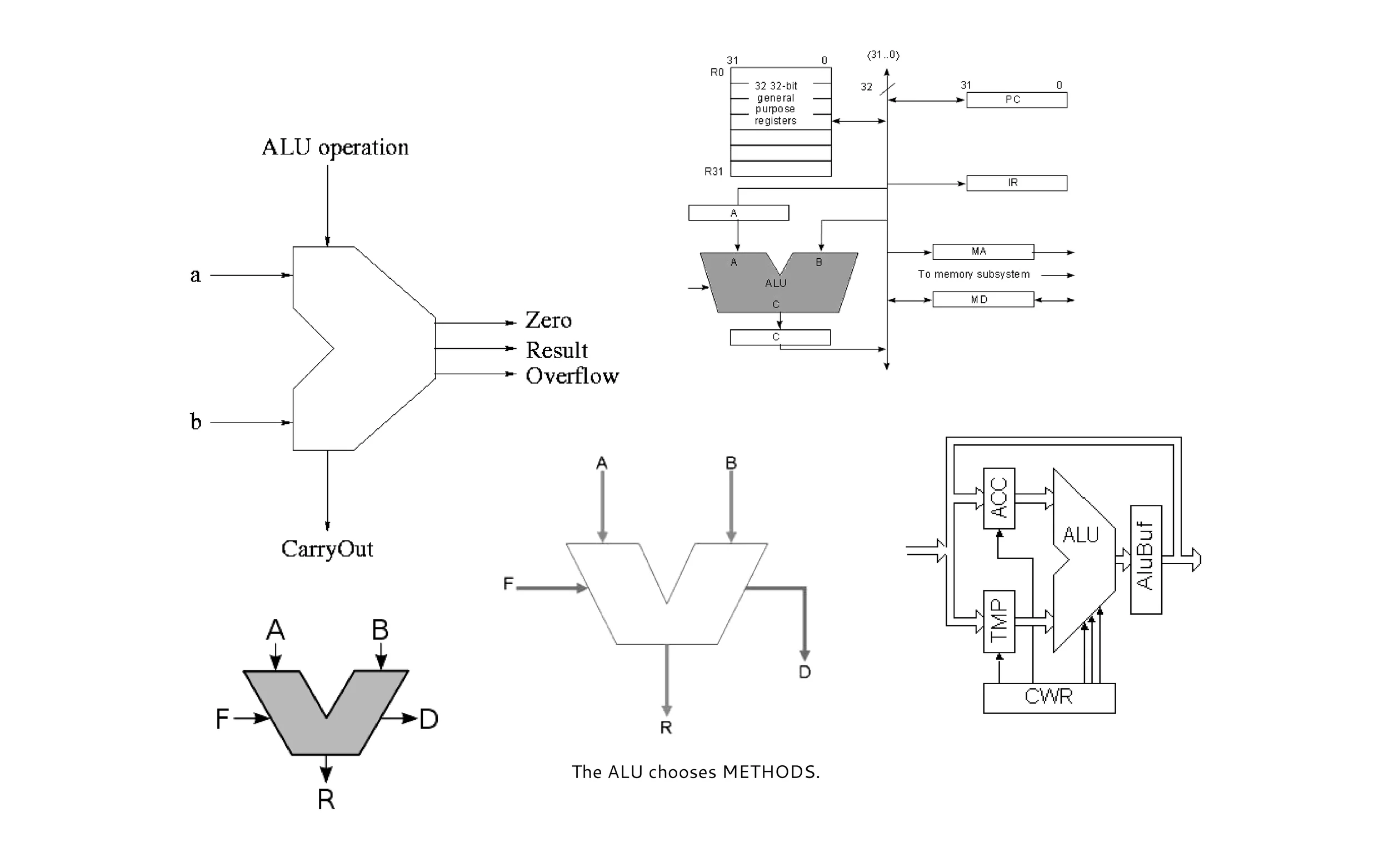 ALU diagrams