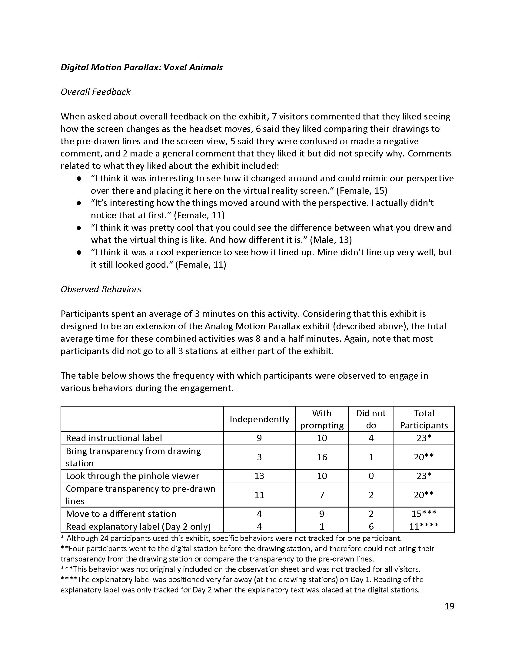 Data from visitor testing