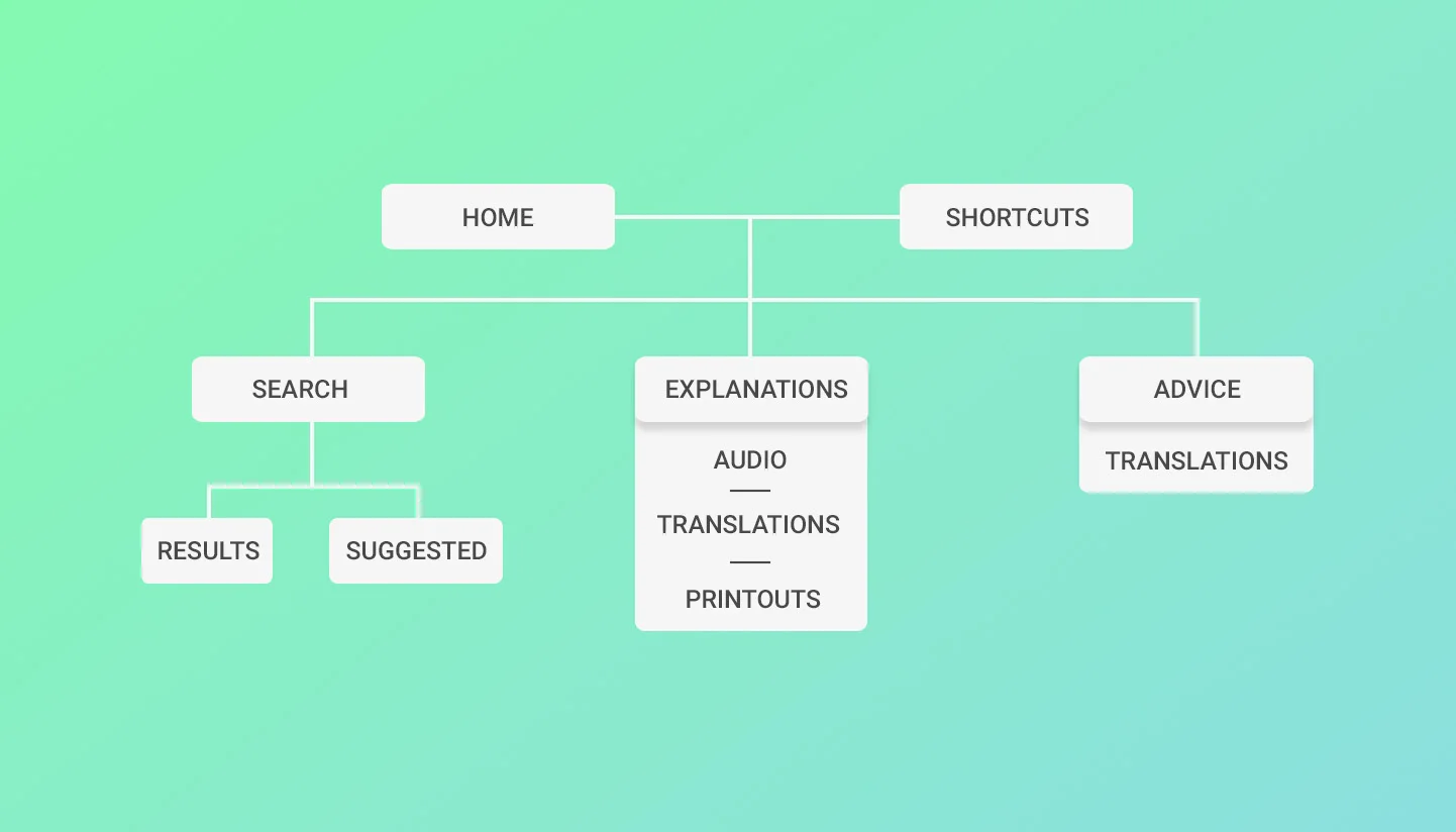 Information Architecture of mobile application