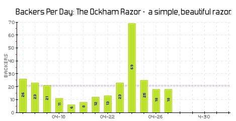 Daily backers via Kicktraq.com