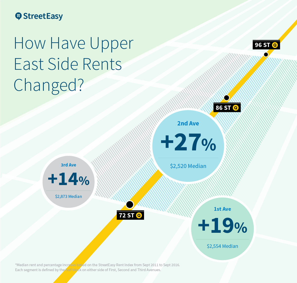 Rental value changes on the UES over the past 5 years.