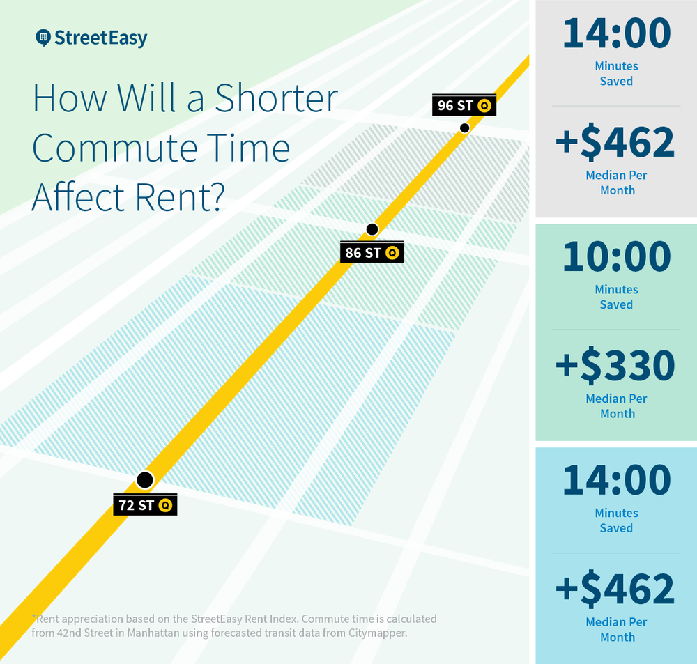 Higher convenience to public transportation = higher rents.