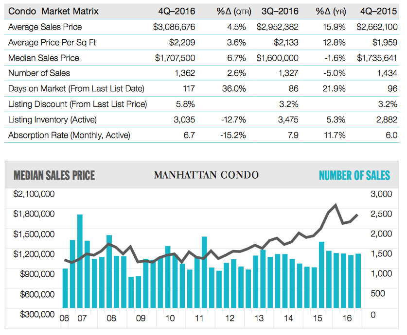 Manhattan Condo Market Matrix, Q4 2016