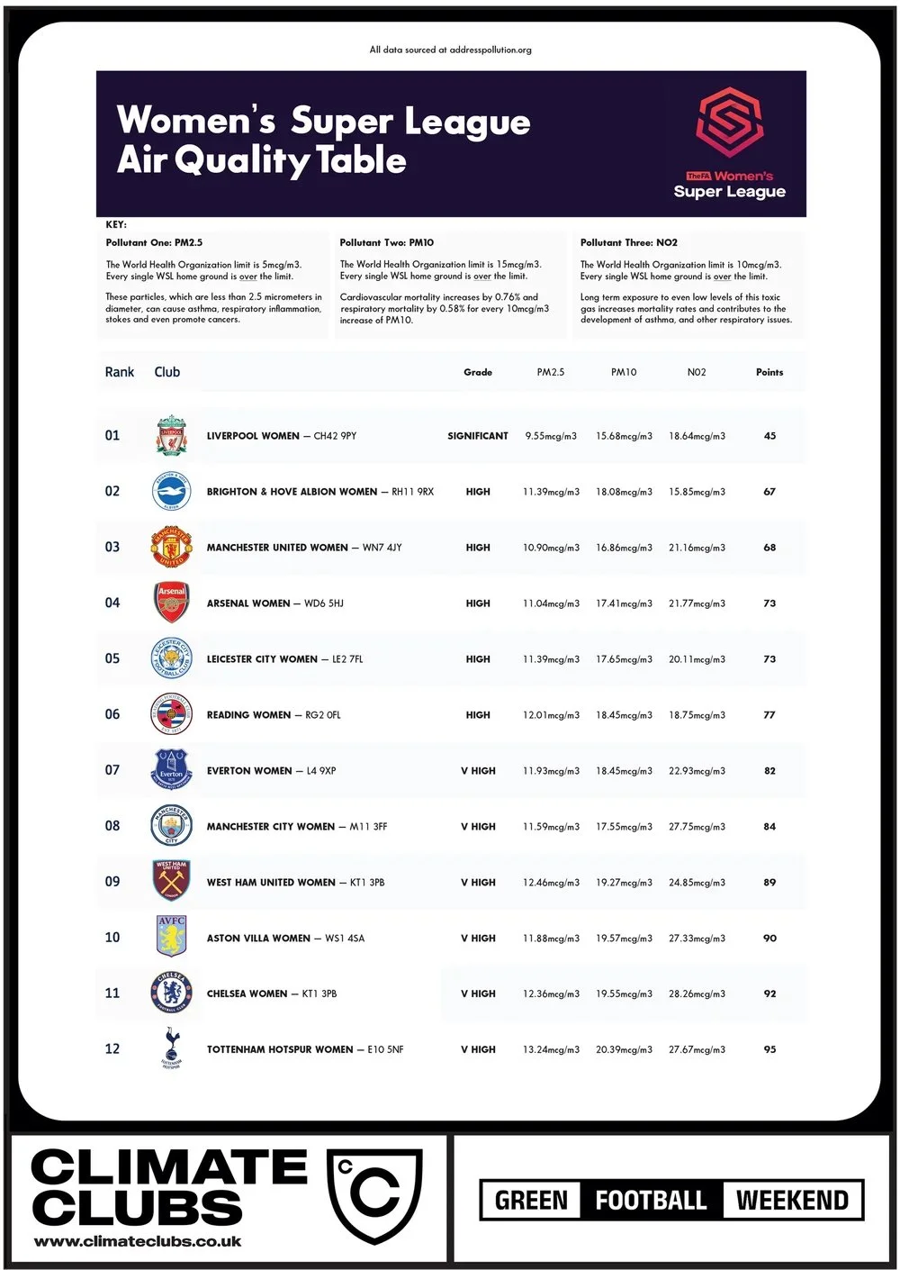 Climate+Clubs+WSL+Air+Pollution+League+Table.jpg