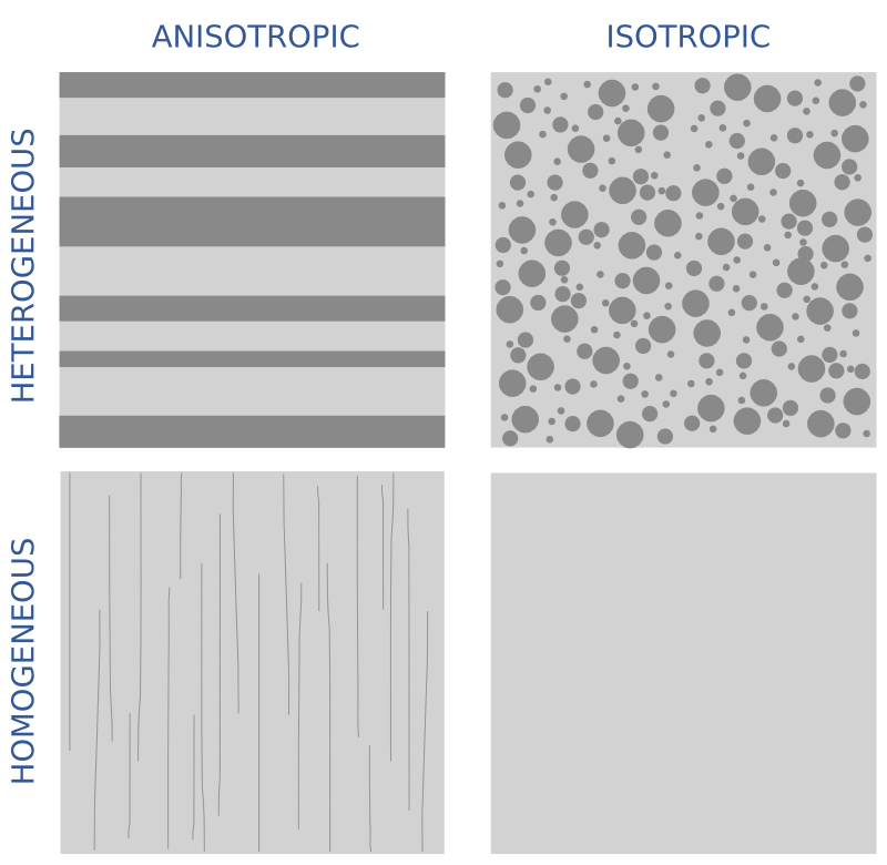 Parâmetros de anisotropia de Thomsen.