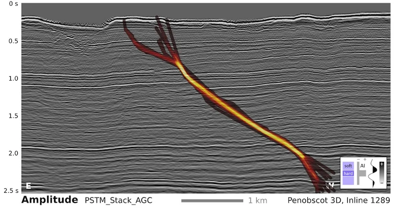 A section from the Penobscot 3D, offshore Nova Scotia, Canada. Overlain on the seismic image is a heatmap of interpretations of the main fault by 26 different interpreters. The distribution of interpretations prompts questions about what is 'the' answer. Pick this image yourself at pickthis.io .