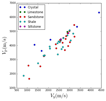 Rock property catalog — Agile