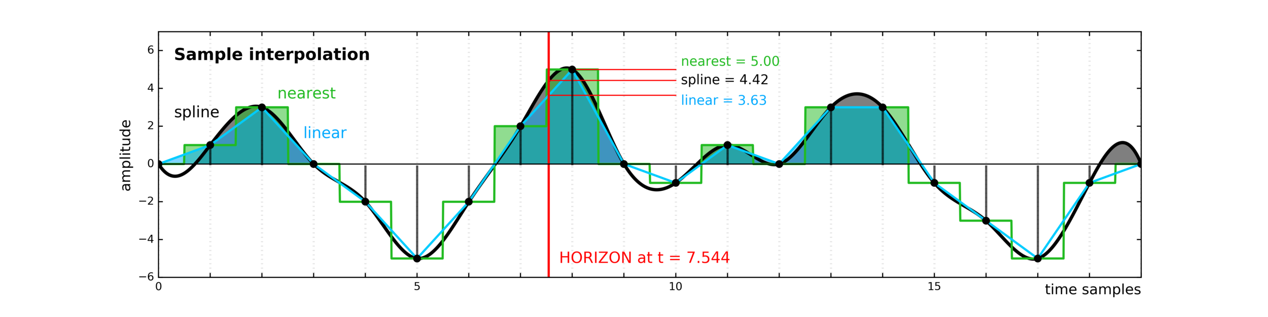Different sample interpolation styles give different amplitudes for inter-sample positions, as shown at the red 'horizon' time pick. From upcoming tutorial in the April edition of The Leading Edge . 