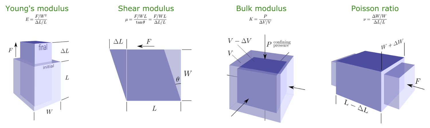 Elastic Module Unit All the elastic moduli — Agile