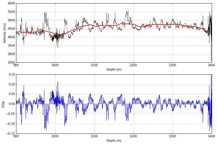 Top: Velocity and the Backus average velocity in the E-38 well offshore Nova Scotia. Bottom: Layering-induced attenuation, or 1/Q, in the same well. Note the negative numbers! Reproduction of Liner's 2014 results in a Jupyter Notebook .