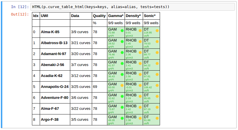 the green dot means that all tests passed for that curve. Orange means some tests failed. If all tests fail, the dot is red. The quality score shows a normalized score for all the tests on that well. In this case, RHOB and DT are failing the 'mean_between' test because they have Imperial units.