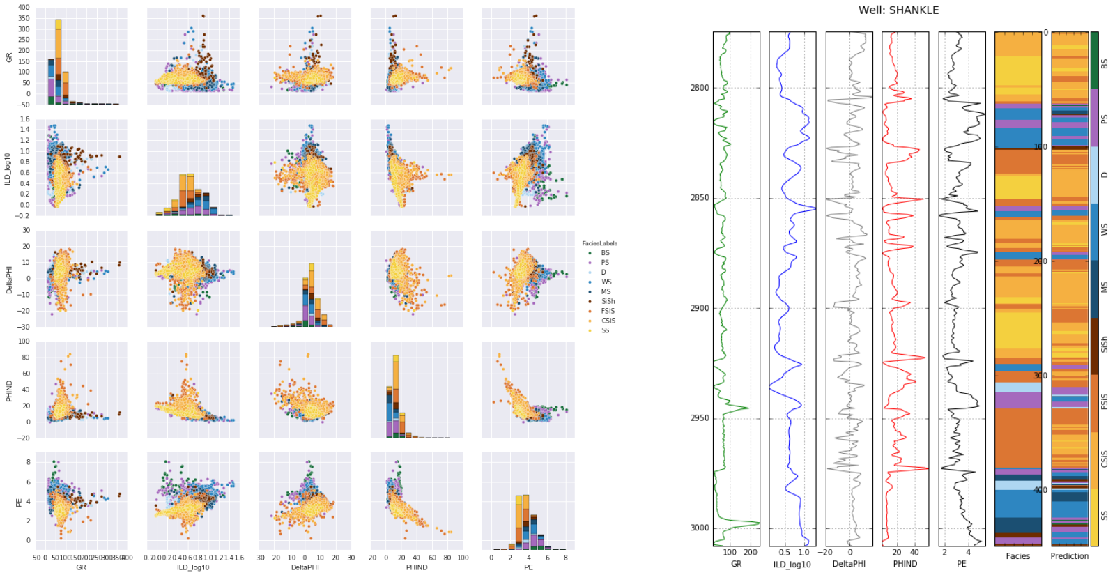 Left: crossplots and histograms of wireline log data, coloured by facies — the idea is to highlight possible data issues, such as highly correlated features. Right: true facies (left) and predicted facies (right) in a validation plot. See the rest of the paper for details.