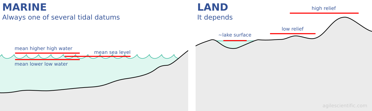 The seismic reference datum, at a two-way time of zero seconds on seismic data, is typically set at mean sea level for offshore data. For land data, it is usually chosen to 'float' above the land surface.