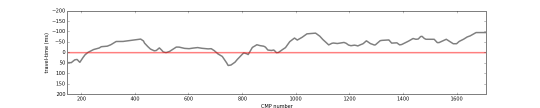 A time-domain representation of the ground-level along the seismic profile. The surface of the earth extends above the start of the seismic data for most of the locations along the profile. 