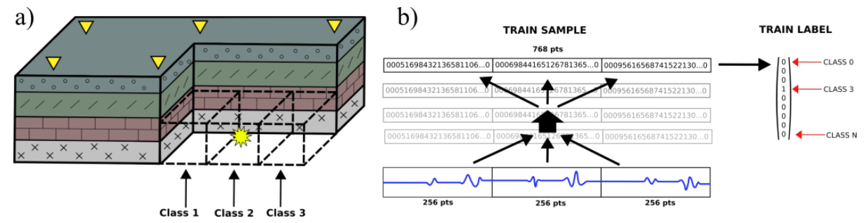 Figure 2 from Anton Biryukov's abstract . An illustration of the signal classification concept. The signals originating from the locations on the grid (a) are then transformed into a feature space and labeled by the class containing the event origin. From Biryukov (2017). Event origin depth uncertainty - estimation and mitigation using waveform similarity. Canada GeoConvention, May 2017.